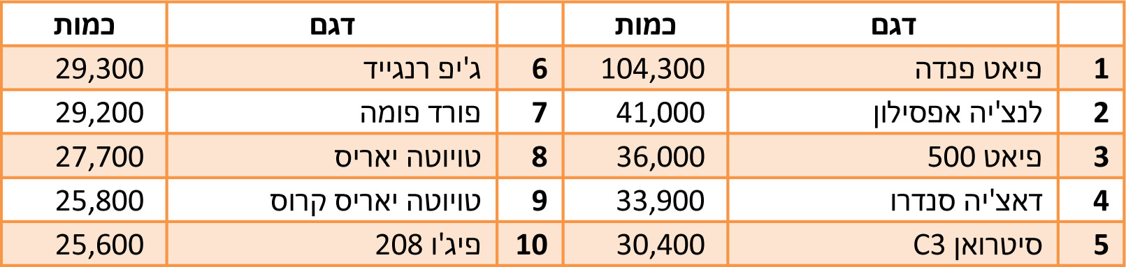 טבלת סיכום מכירות 2022 - איטליה